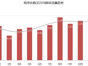 易传媒《中国程序化购买指数指南》：程序化交易迎来爆发增长